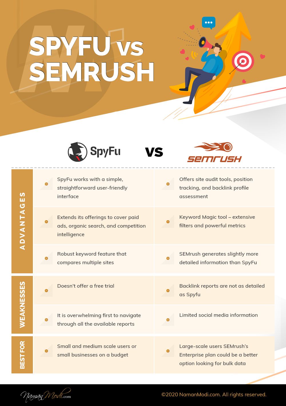 Infographics- Spyfu vs SEMrush