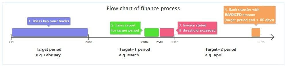 Publish-Drive-Review-flow-chart-finance-progress